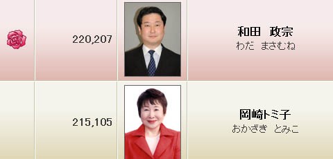 和田政宗さん 当選 仙台 宮城が見せた誇り 仙台にパンダはいらない まとめブログ