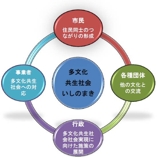 石巻市 多文化共生社会推進基本計画 パブリックコメント募集の問題点 仙台にパンダはいらない まとめブログ