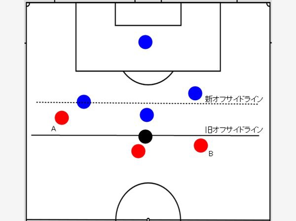 ゾーンプレス ってなんだ その2 3人制オフサイドの謎 とりあえず