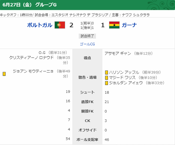 14w杯gl第3節ポルトガル対ガーナ シュクララ主審 とりあえず