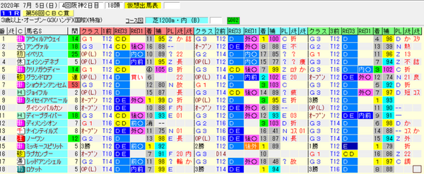 ｃｂｃ賞有力馬診断 後篇 スクリーンｈ牡駒らしく 格上げ戦 格下げ戦 のクリノガウディー G3東スポ杯7着 G1朝日杯2着 G2スプリング6着 G3阪急杯7着 G1高松宮1位 考えるヒント 競馬ブログ