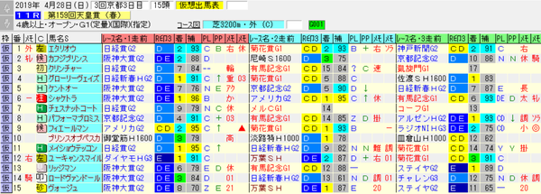 天皇賞春2019有力馬診断 前篇 内有利長距離戦とは騎乗スタイルが