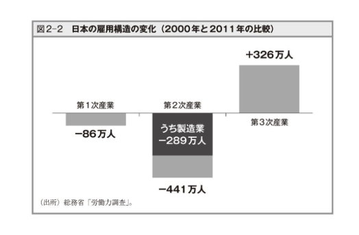 産業構造の長期的な変化 ずみの日記