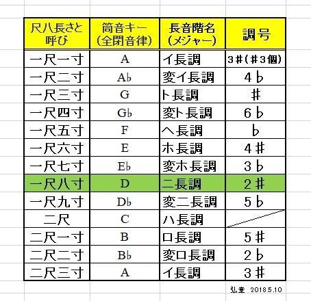 珍しい銘の一尺九寸管の尺八☆ズシンと芯のある音色とピタリと合う音程の良管です！ 尺八管の音域と西洋音階・五線譜との関係」 : fueブログ