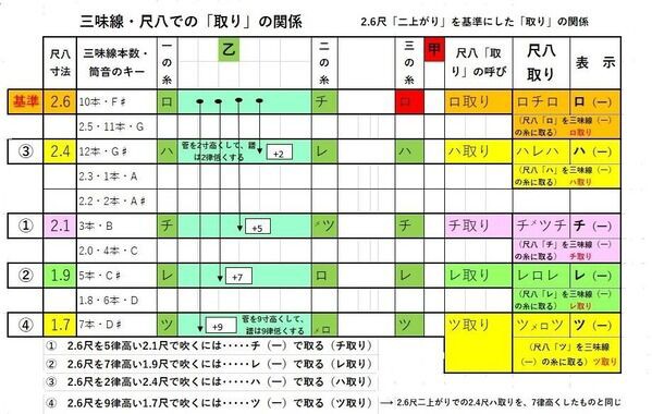 様々な表リスト・尺八・篠笛寸法別・音律対比表 正律管・尺八管の呼び方・fue唄表・換算表 : fueブログ