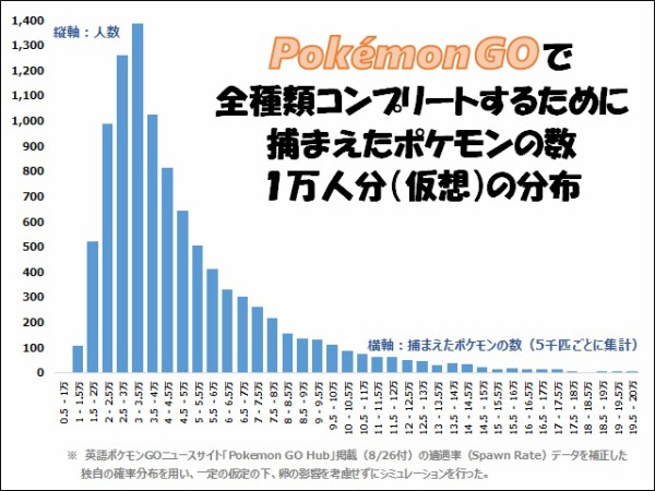 ポケモンGOをどれだけやるとポケモンを全種類集められるのか？ 本邦初！？ ポケモン図鑑の完成まで1万人分シミュレートしてみた。 （本田康博  証券アナリスト） : シェアーズカフェ・オンライン