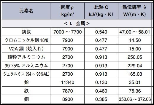 熱が飽和するとはどういう事か 機械設計メモ