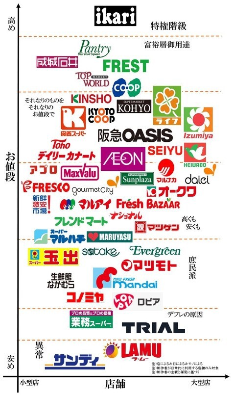 スーパーのコスパ比較表がこちらｗｗｗ 2chnewsまとめ