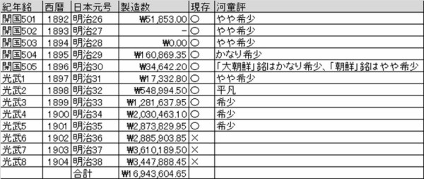 誘惑の韓国貨幣12-二銭五分白銅貨の謎2続きの続き：光武改革と白銅貨濫鋳2-(河童亜細亜紀行142) : ニヤッとする話