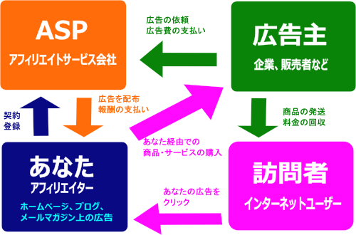 とりあえず1万円くらいなら無料で稼げちゃうのよね ネット販売で稼ぐ進撃のニート