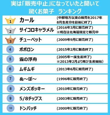 実は 販売中止 になっていたと聞いて驚くお菓子ランキング 今すぐリサーチ ザ 時事ネタ