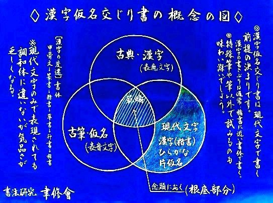 漢字仮名交じり書の概念の図 自力 増田艸亭のブログ 書の道草 ことばの書窓