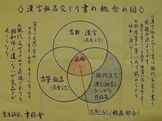 調和体 手弱女 漢字仮名交じり書の概念の図 耐乏 増田艸亭のブログ 書の道草 ことばの書窓