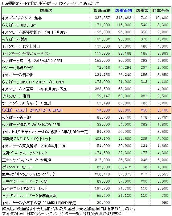 ２０１５年春予定から遅れ 12月10日に 立川市に ららぽーと オープン Lalaport 立川市