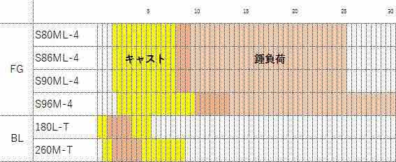 同じミディアムでもこんなに違う 錘負荷とキャストウェイト Blue Tetristの釣りノート