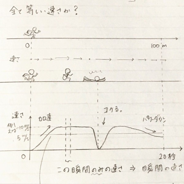 平均の速さと瞬間の速さ 高校物理をやさしく解説するブログ