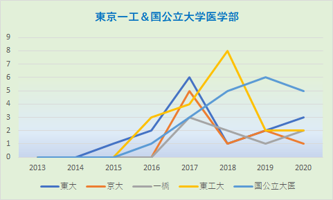 2 3年後に進学実績がグンと伸びそうな学校 理系パパの中学受験メモ 19年終了