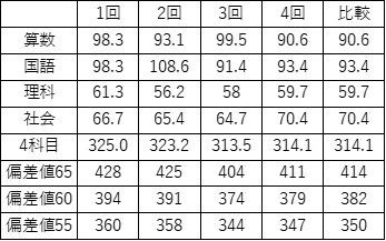 第4回so 結果 理系パパの中学受験メモ 2019年終了