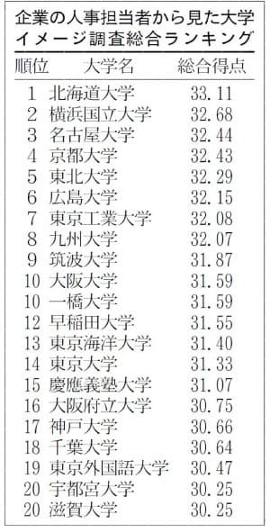 日経 人事が評価する大学ランキング21 トップは北大 大学偏差値ランキングまとめちゃんねる