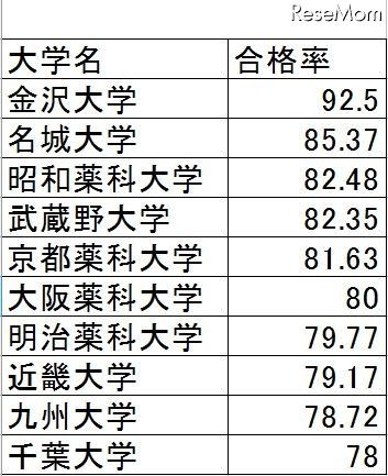 薬剤師国家試験14 合格率は6割 1位は 金沢大 92 5 次いで 名城大学 85 37 昭和薬科大学 48 武蔵野大学 35 お受験ちゃんねる 受験 学歴 就活まとめ 2ch 5ch 受サロ なんjまとめ