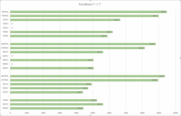 2017最新 Apple 新型macbook Pro 2017 13インチ 15インチ Cpu型番 性能 比較 2015 2016年モデルとの比較も有り Shunmo17 S Blog