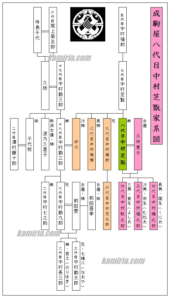 成駒屋家系図
