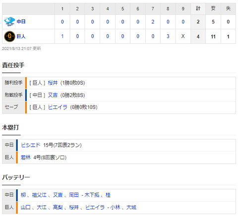 試合結果 8 13 中日 2 4 巨人 ビシエド2ランで勝ち越しも又吉打たれ逆転負け 後半戦初戦黒星スタート ニュース ミリオネア