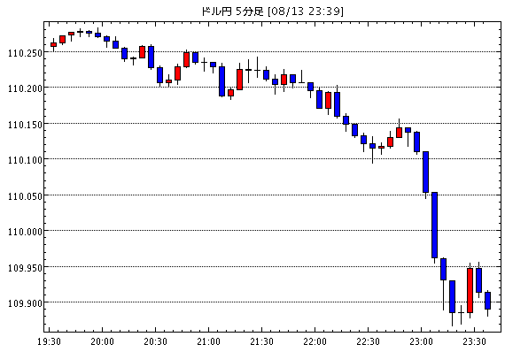 予想 ドル 円110 05円まで売られる 米8月ミシガン大消費者信頼感指数速報値が予想外に大幅悪化 他 今日これからのドル円見通し ニュース ミリオネア