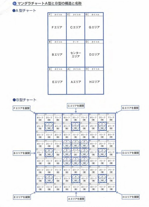 「マンダラ思考」活用講座 DVD マンダラ思考」活用講座 DVD