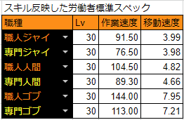 全採取拠点の最適労働者一覧表 採取派遣 楽な砂漠 黒い砂漠をもっと楽に