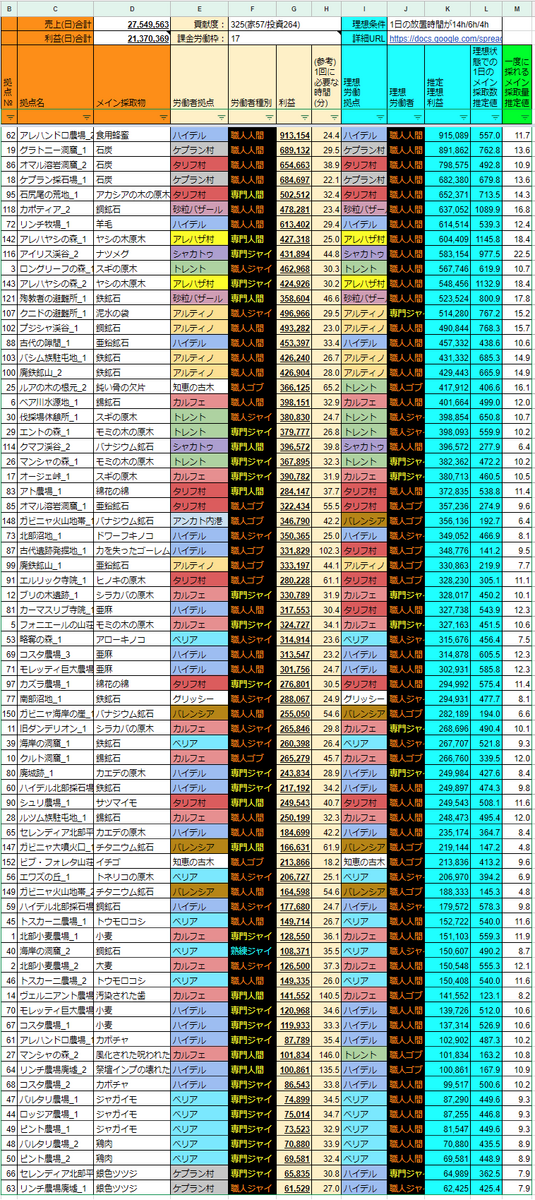 拠点別の利益理論値ランキング公開 採取派遣 楽な砂漠 黒い砂漠をもっと楽に