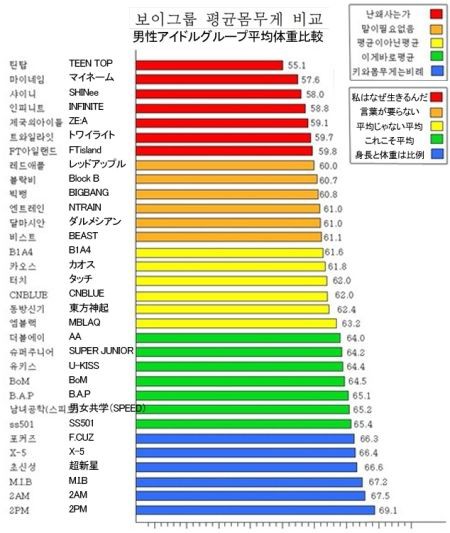 画像 痩せ過ぎ 韓国男性アイドルグループ平均体重比較グラフ K Pop 韓流 Newsブログ