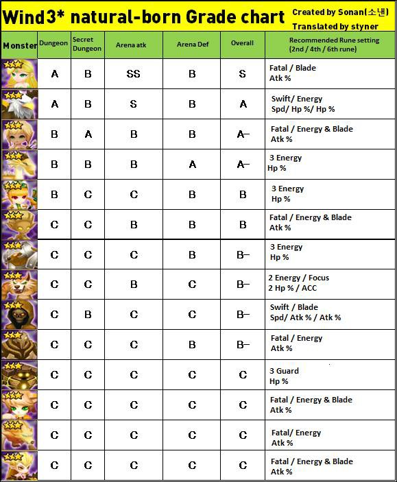 サマナーズウォー 風属性ランク付け一覧 サマナーズウォーちゃんねる