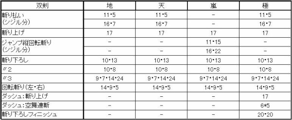 モーション値 双剣 Mhf G ブロ