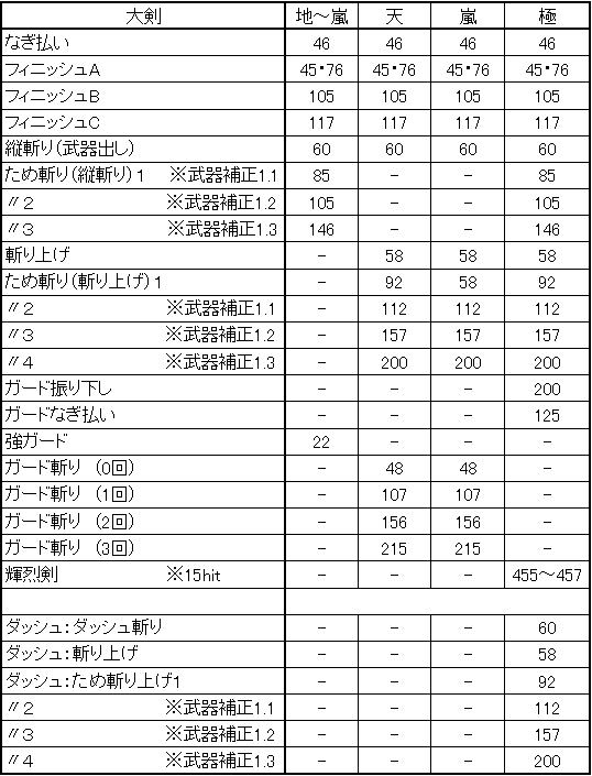 極の型 大剣 モーション値 検証結果 Mhf G ブロ