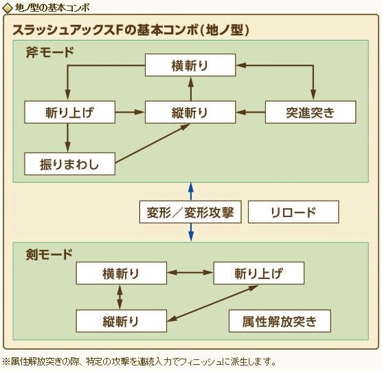 スラッシュアックスf 特徴 操作 Mhf G ブロ スラッシュアックスf 特徴 操作 Mhf G ブロ