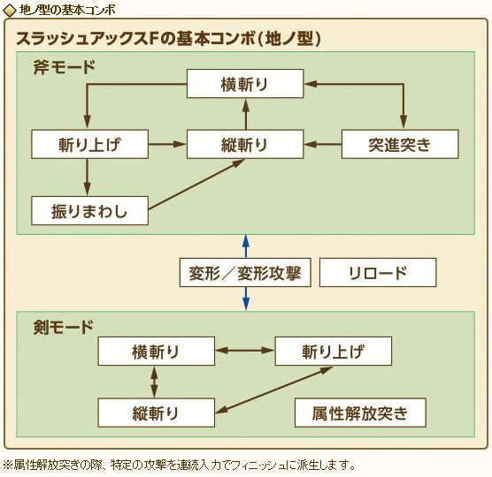 スラッシュアックスｆ 特徴 操作 Mhf G ブロ