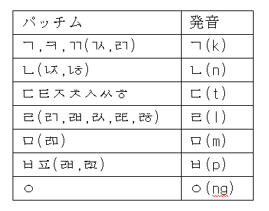 韓国語 ハングル 子音 パッチム 変化 宝亭瑠人生