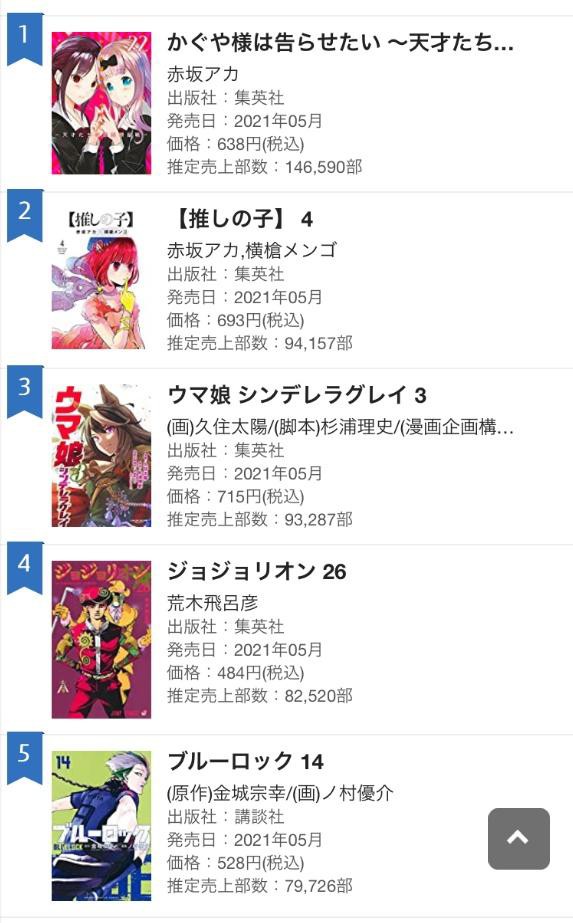 悲報 最新の週間コミック売上ランキング ウマ娘とかぐや様作者に制圧されてしまう ウマ娘のリセマラ速報