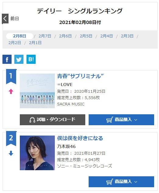 デイリー オリコン 「NiziU」、新曲がオリコンデイリーシングルチャートで5日連続1位に（WoW!Korea）