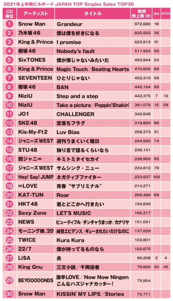 イコラブ 21年上半期cdシングル売り上げ 青春 サブリミナル が 19位 にランクイン イコラブ プレス イコラブまとめ