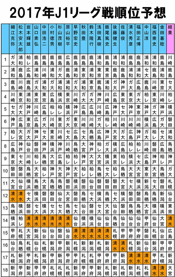 評論家の予想と実際の結果を比べてみよう エスパルス研究所 評論家の予想と実際の結果を比べてみよう エスパルス研究所