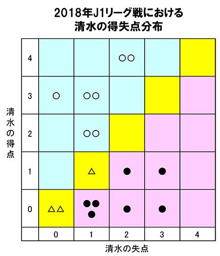 ロースコアのゲームに弱い今季の清水 エスパルス研究所