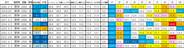 第65回 21 大阪杯 予想 ラップ解析 ヨルゲンセンの競馬 競馬予想ソフト作成 血統 ラップ 調教解析