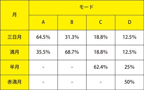 設定判別 バジリスク 甲賀忍法帖 絆 朧 天膳at告知タイミング振り分け情報 万枚めざせ スロットまとめちゃんねる