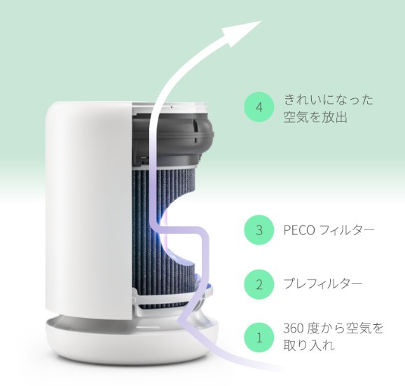 ソースネクスト、空気清浄機「Molekule Air Mini+」のPECO ソースネクスト、空気清浄機「Molekule Air Mini+」のPECO