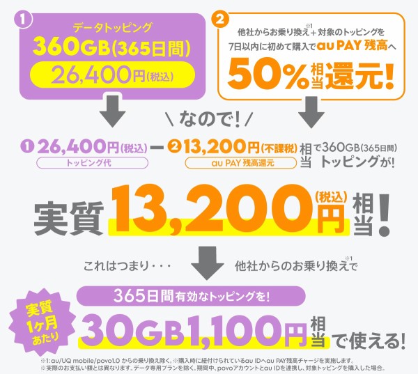 携帯電話サービス「povo2.0」にて1年間トッピングをお得に購入