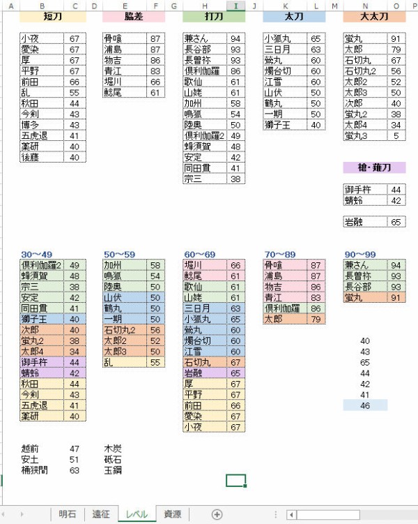 とうらぶ】この中から6-4周回マンを選ぶとしたらどんな編成にする