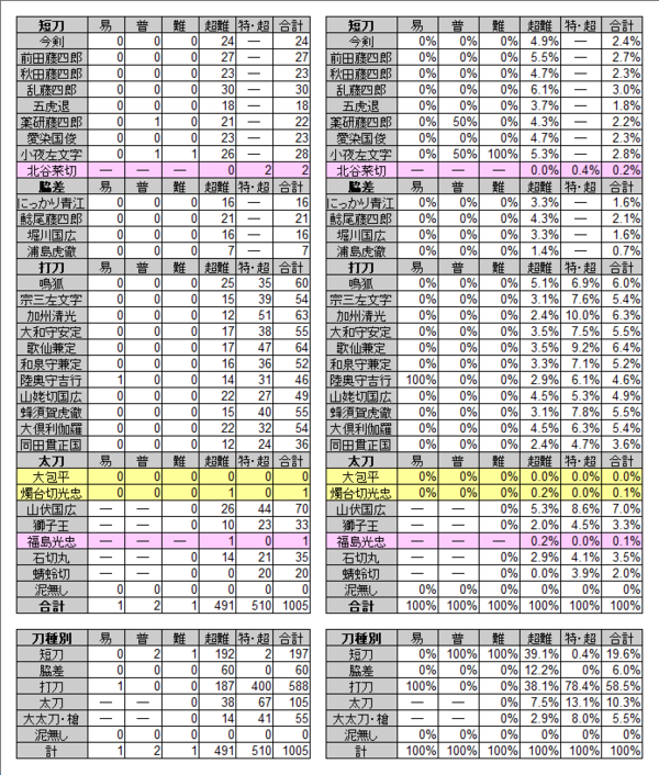 2023年夏】今回の稀泥枠の刀剣、何振りドロップした？ : ※非公式 刀剣乱舞(とうらぶ)攻略速報