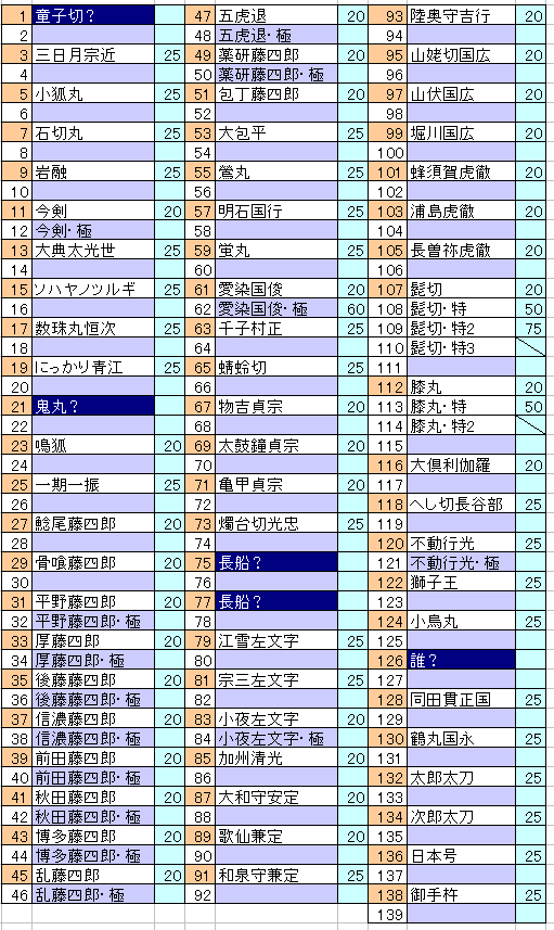 2017年7月の新刀剣、山姥切本科など長船派の残りの枠に期待が集まる